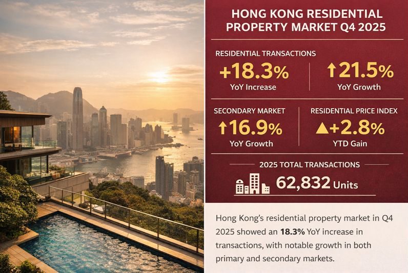 Hong Kong Residential Property trends